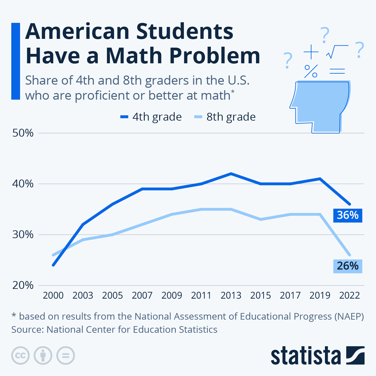 maths proficiency among students